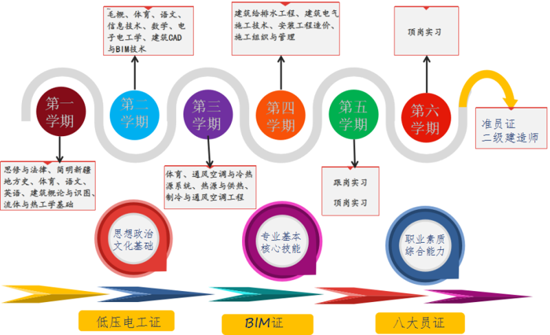 建筑人才培养